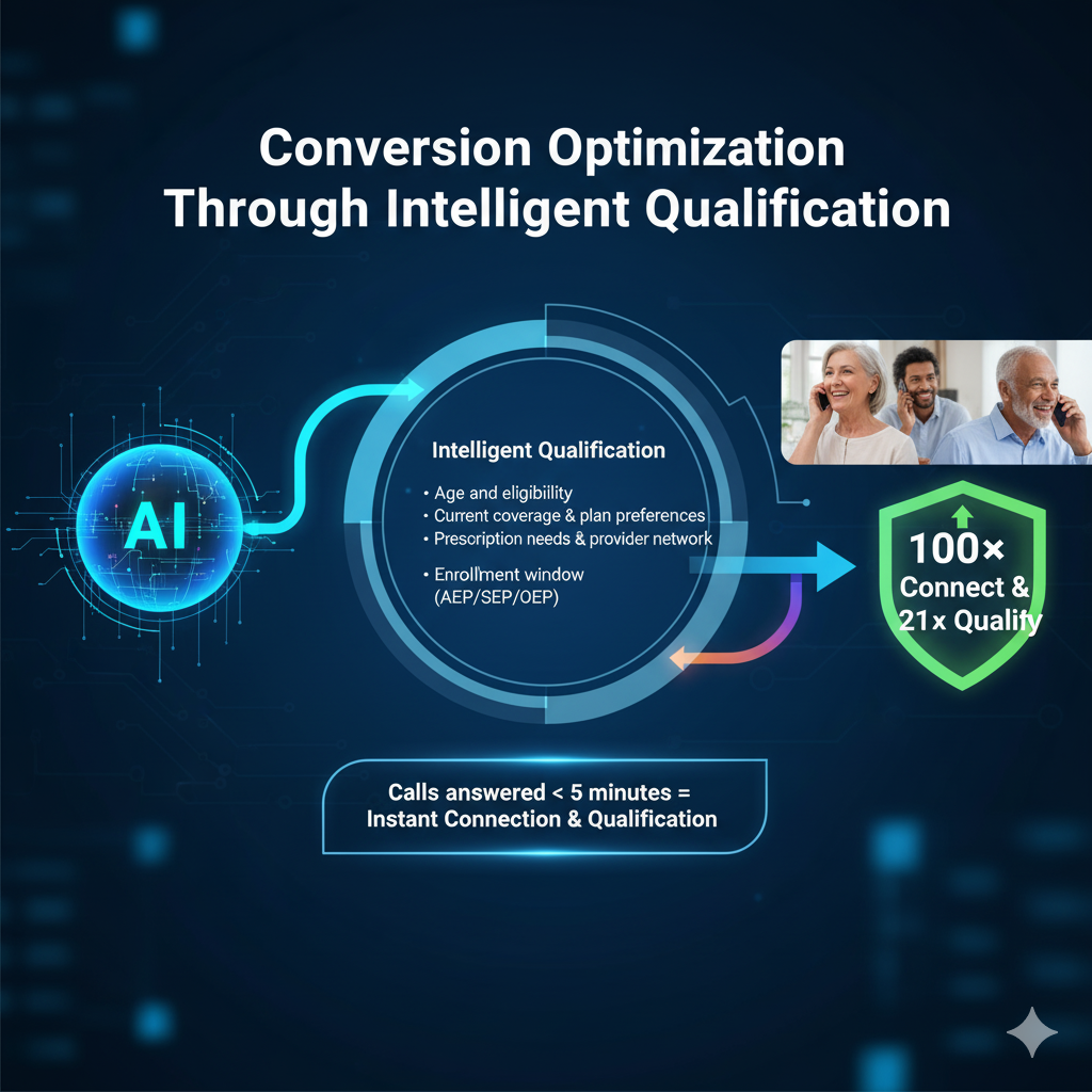 Conversion Optimization